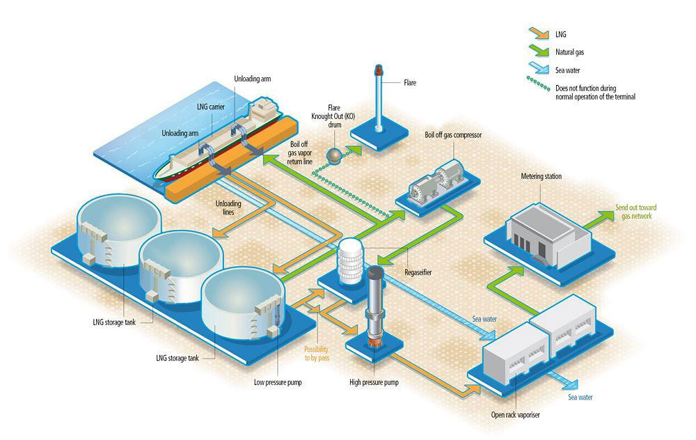 Oil-Only Absorbents for LNG Terminals